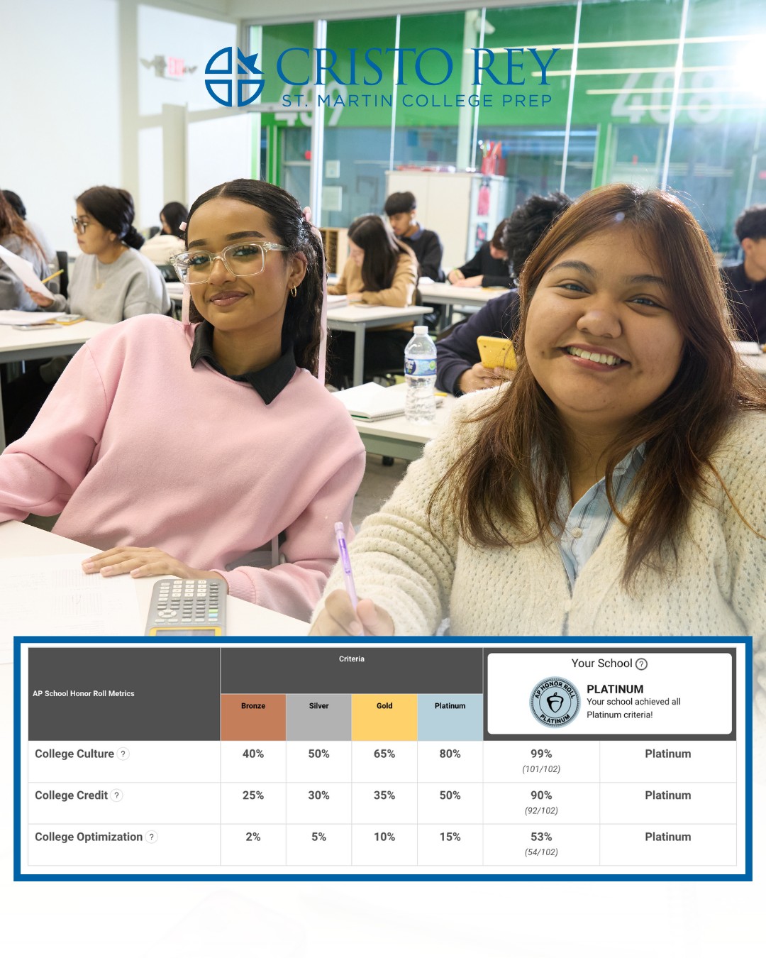 🎉 We’re proud to share some incredible news! 🎉

Cristo Rey St. Martin College Prep has earned Platinum recognition on the 2025 AP School Honor Roll, the highest distinction awarded by the College Board, for the third year in a row!

Out of nearly 16,000 eligible schools nationwide, only 7% achieved Platinum status. This honor reflects the hard work, dedication, and academic excellence of our students, educators, and entire community.

Our students exceeded Platinum benchmarks in:
📘 College Culture
🎓 College Credit
📈 College Optimization

These results affirm our mission to prepare students for success in college and beyond.

May we seek “ever to excel” in all we do. 

#weareCRSM #APHonorRoll #PlatinumRecognition #CollegeBoard #AcademicExcellence #EverToExcel #CollegeReady
