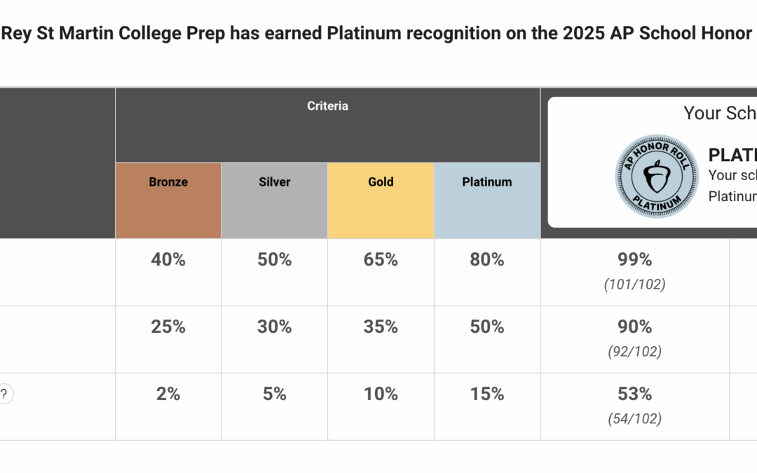 CRSM Earns Platinum Recognition on 2025 AP School Honor Roll For the 3rd Year in a Row!